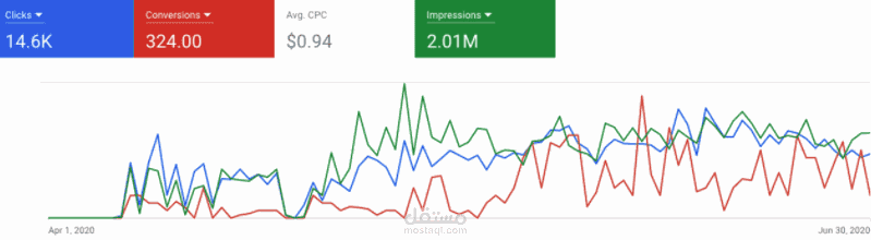 إعلانات Google adsوإدارة الحملات لمنتجات العناية بالبشرة