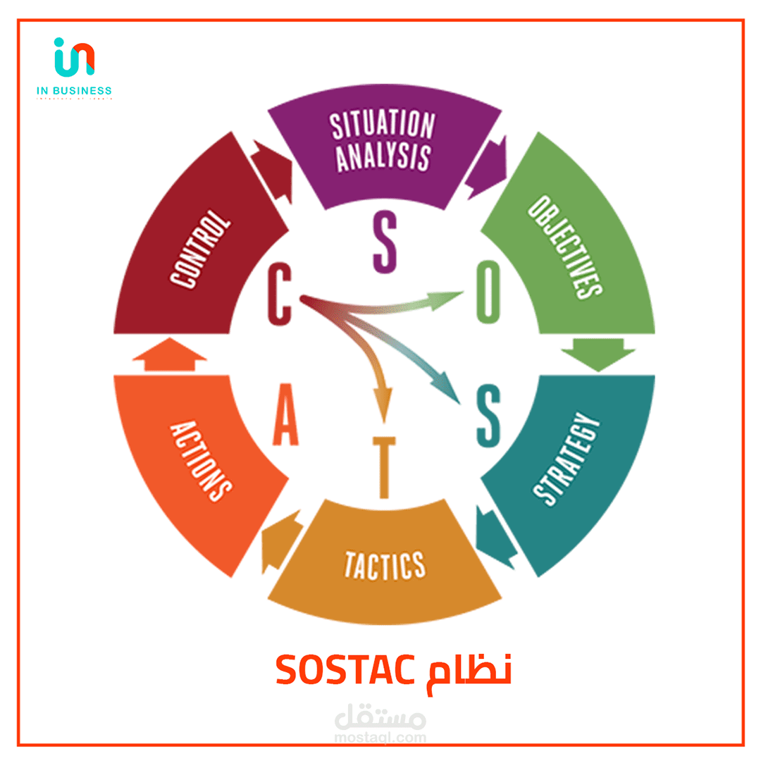 ما هو SOSTAC Model ؟ ولماذ يتم إستخدامه ؟