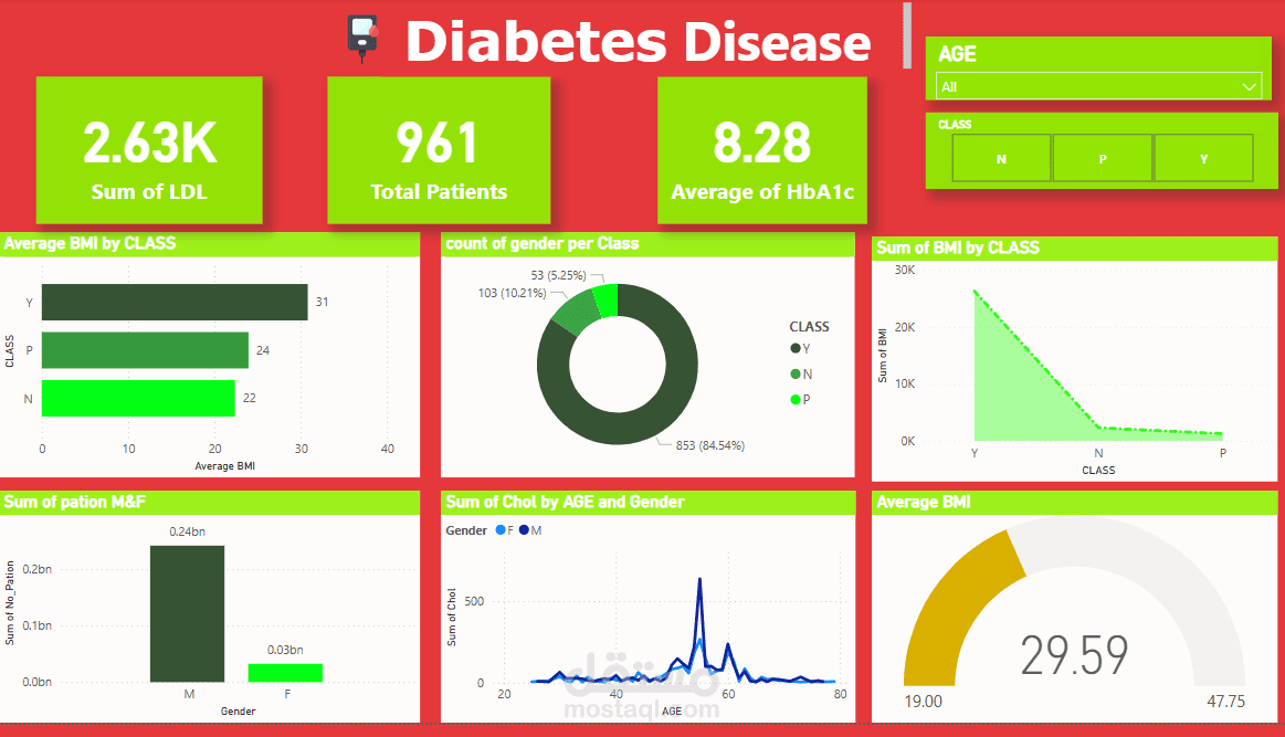 Diabetes disease Dashboard