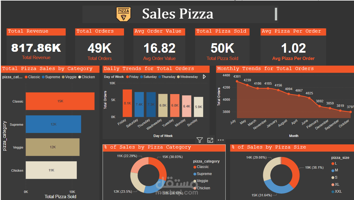 تصميم لوحة تحكم (Dashboard) لمبيعات مطعم بيتزا باستخدام Power BI - مع تحليل بيانات تفاعلي
