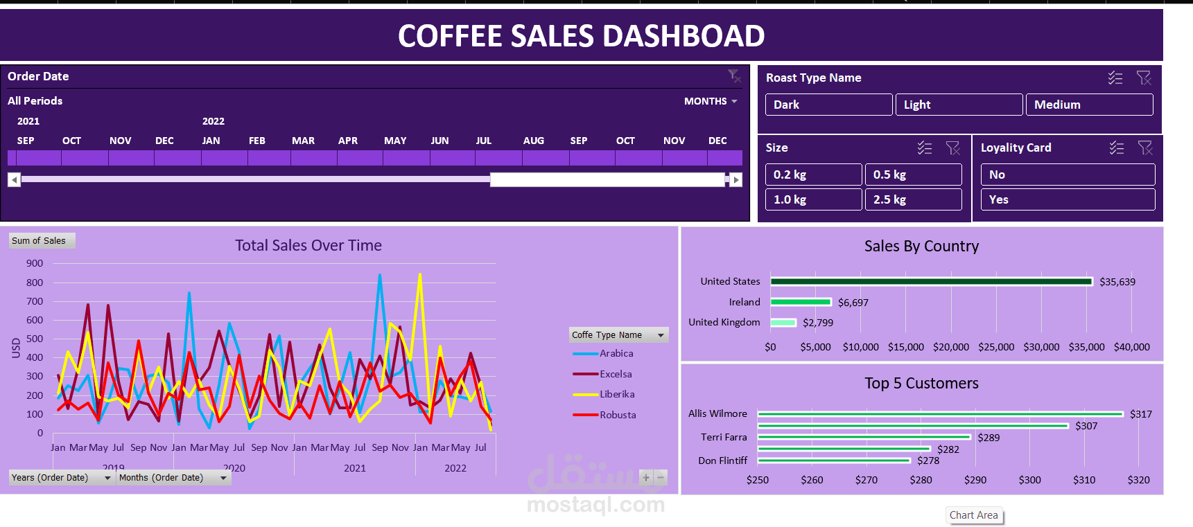 Coffee Sales Analysis