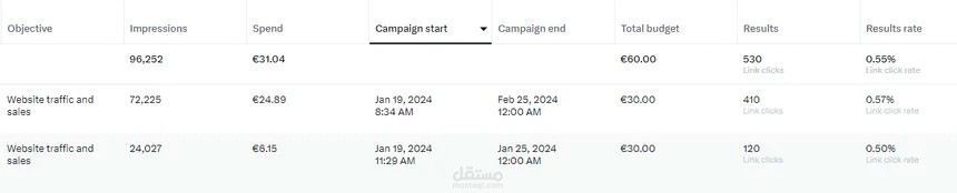اداء آخر حملة اعلانية ادرتها على تويتر "إكس"