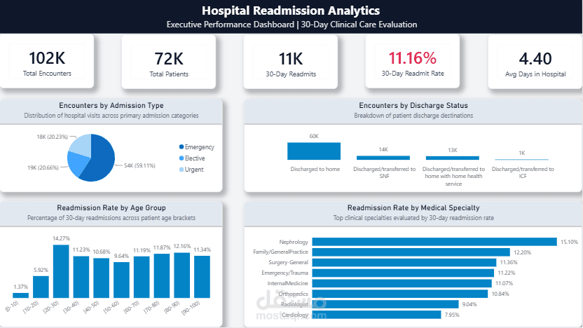 تحليل بيانات إعادة إدخال المرضى للمستشفيات | Hospital Readmission Analytics