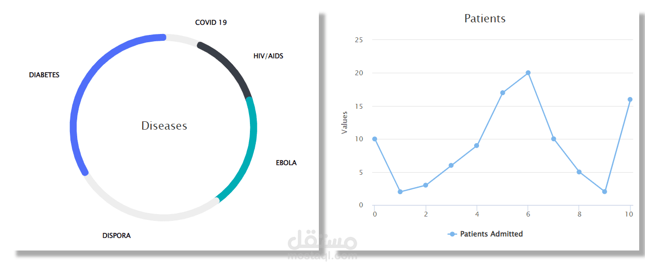 Charts of Patients Admitted & Diseases
