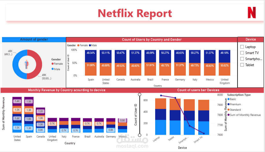 لوحة تفاعلية لتحليل مستخدمي Netflix حسب الدولة والجهاز  المستخدم للدخول على المنصه بإستخدام Power BI وsql server