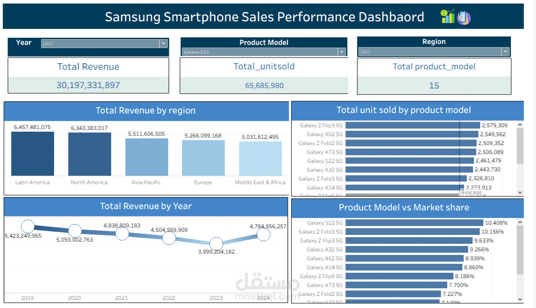 لوحه تفاعليه تفاعليه بإستخدام Tabluea خاصه بتحليل مبيعات اجهزه الهاتف الخاصه بشركه samsung واثر تكنولوجيا 5 G على المبيعات