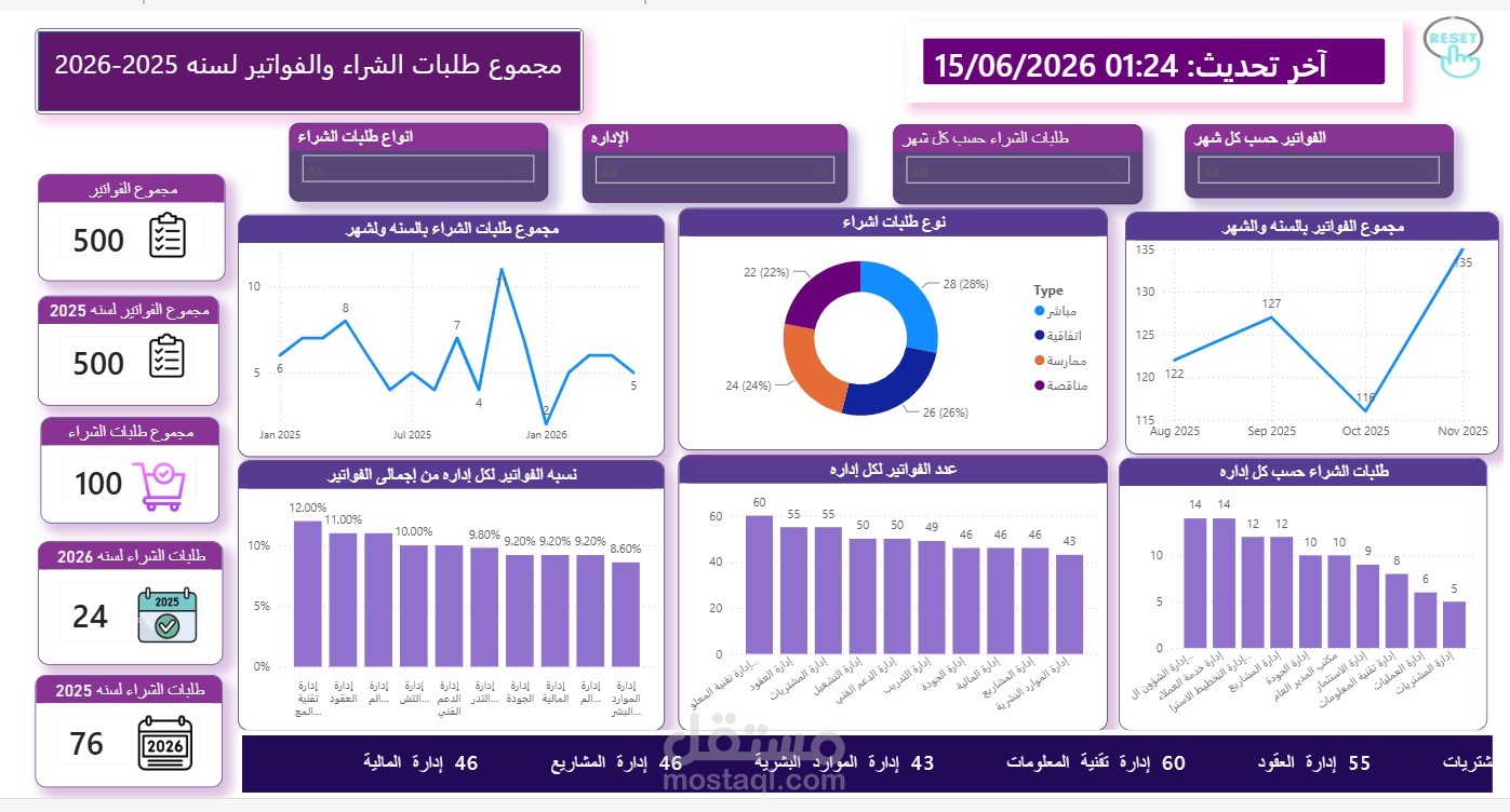 Power BI Dashboard لتحليل الفواتير وطلبات الشراء ومؤشرات الأداء