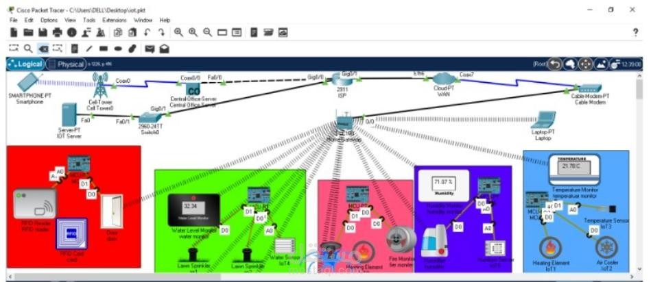 Smart Agriculture System Using Iot