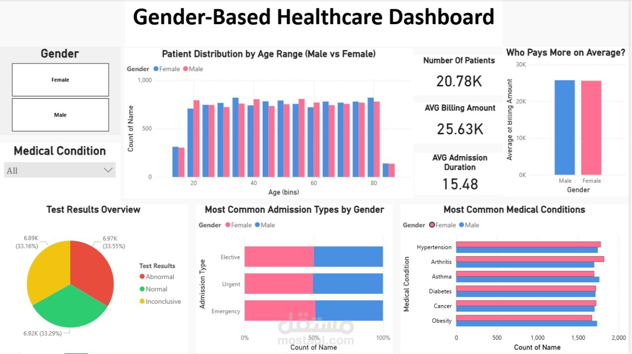 Interactive Healthcare Dashboard (Power BI)