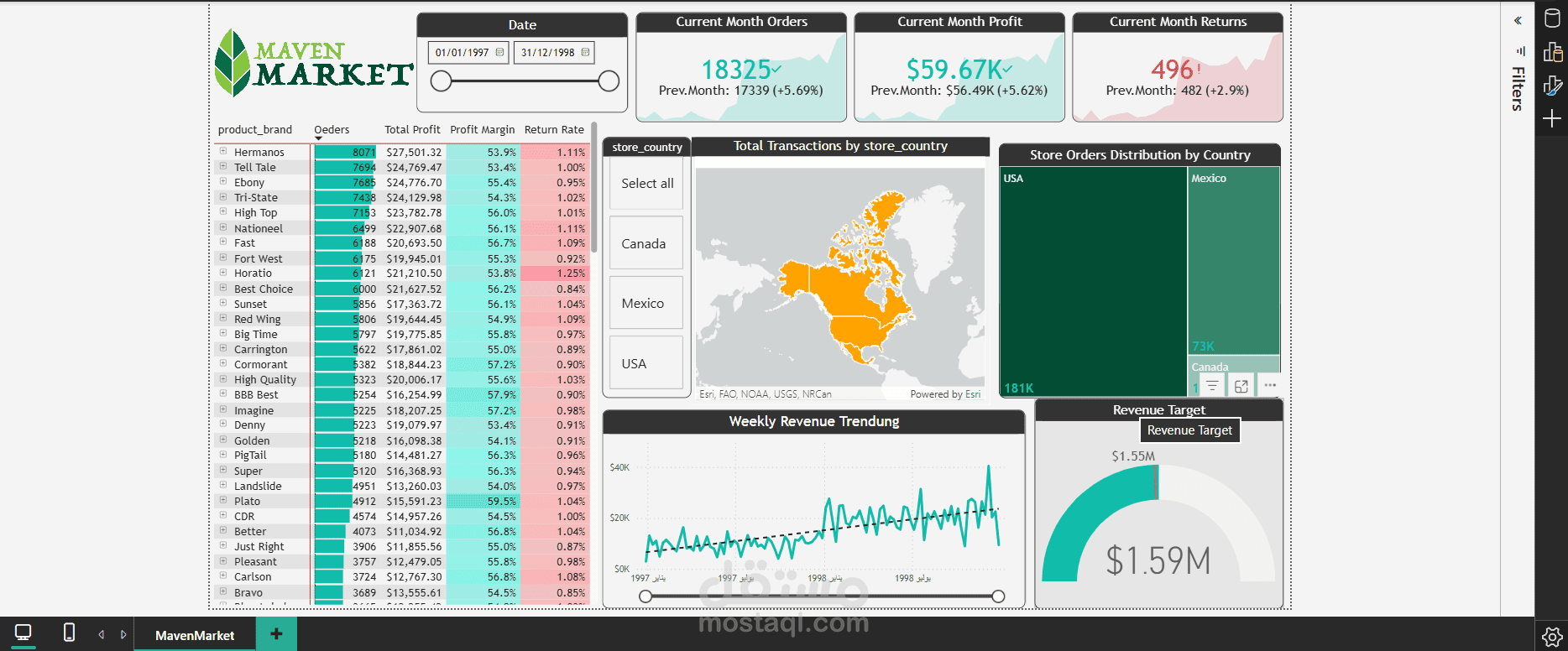 ? مشروع تحليل بيانات ومتابعة الأداء – Maven Market Dashboard