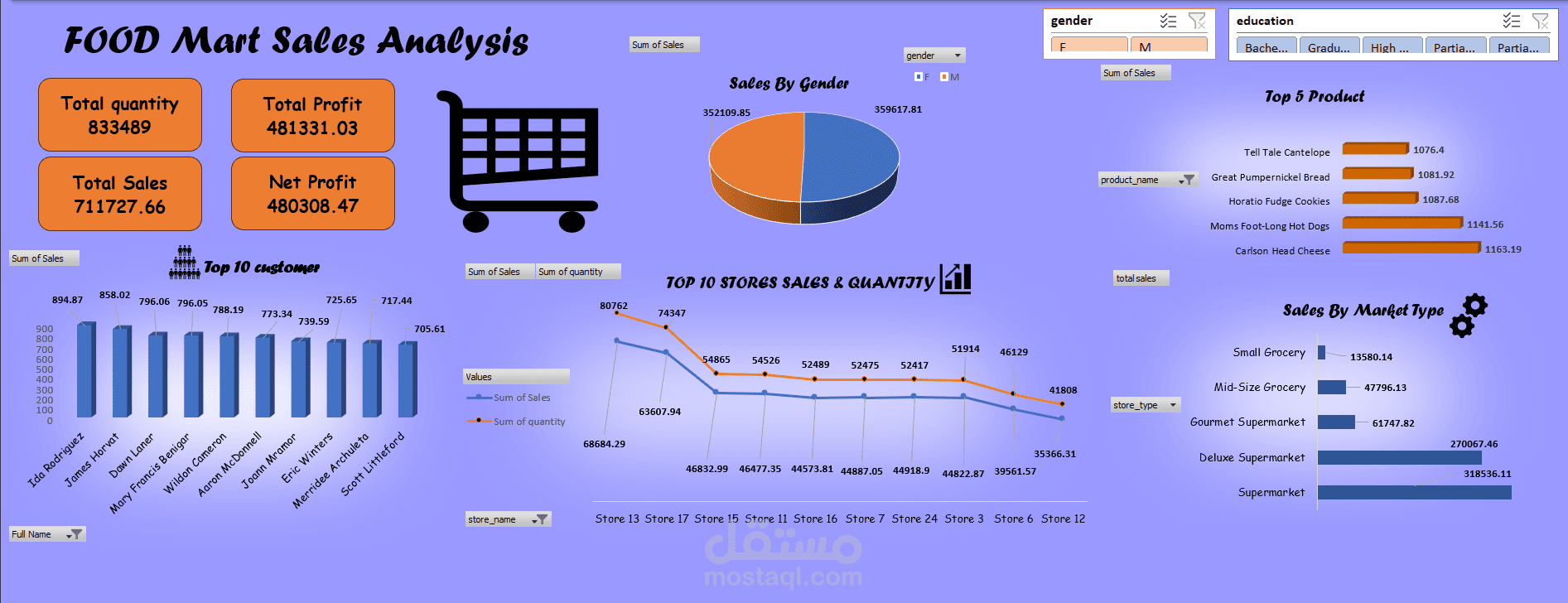 من بيانات خام إلى رؤية واضحة | لوحة تحليل مبيعات Excel