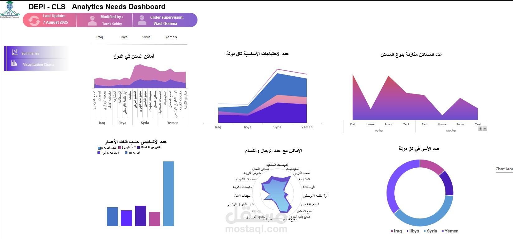 Needs Dashboard باستخدام Excel