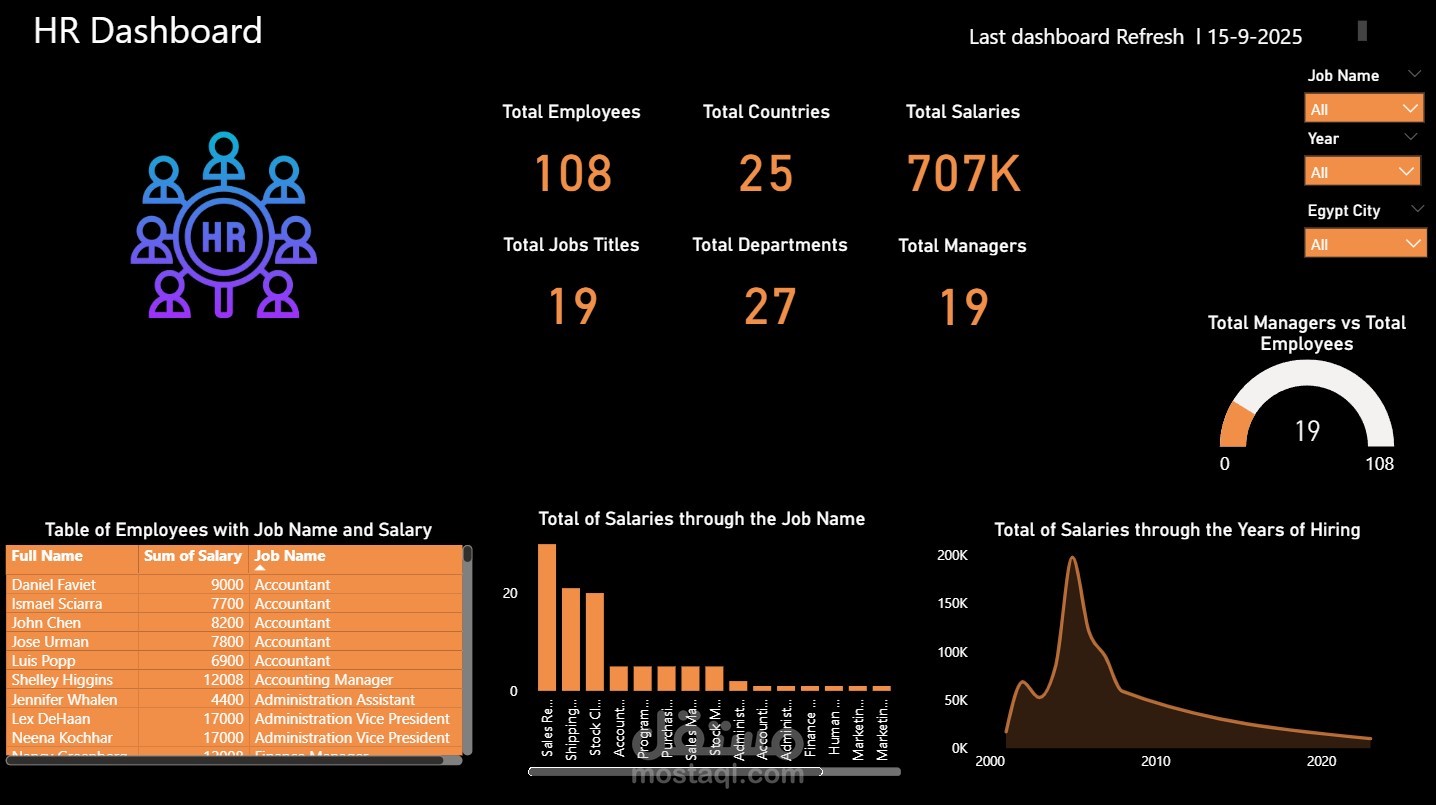 HR Dashboardباستخدام Power bi