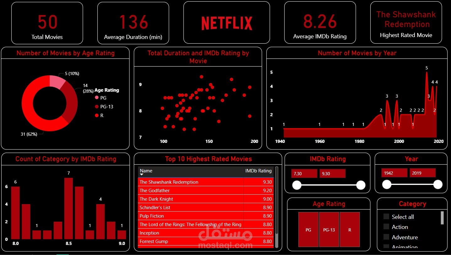 لوحة بيانات تفاعلية عن أفلام نتفليكس باستخدام Power BI