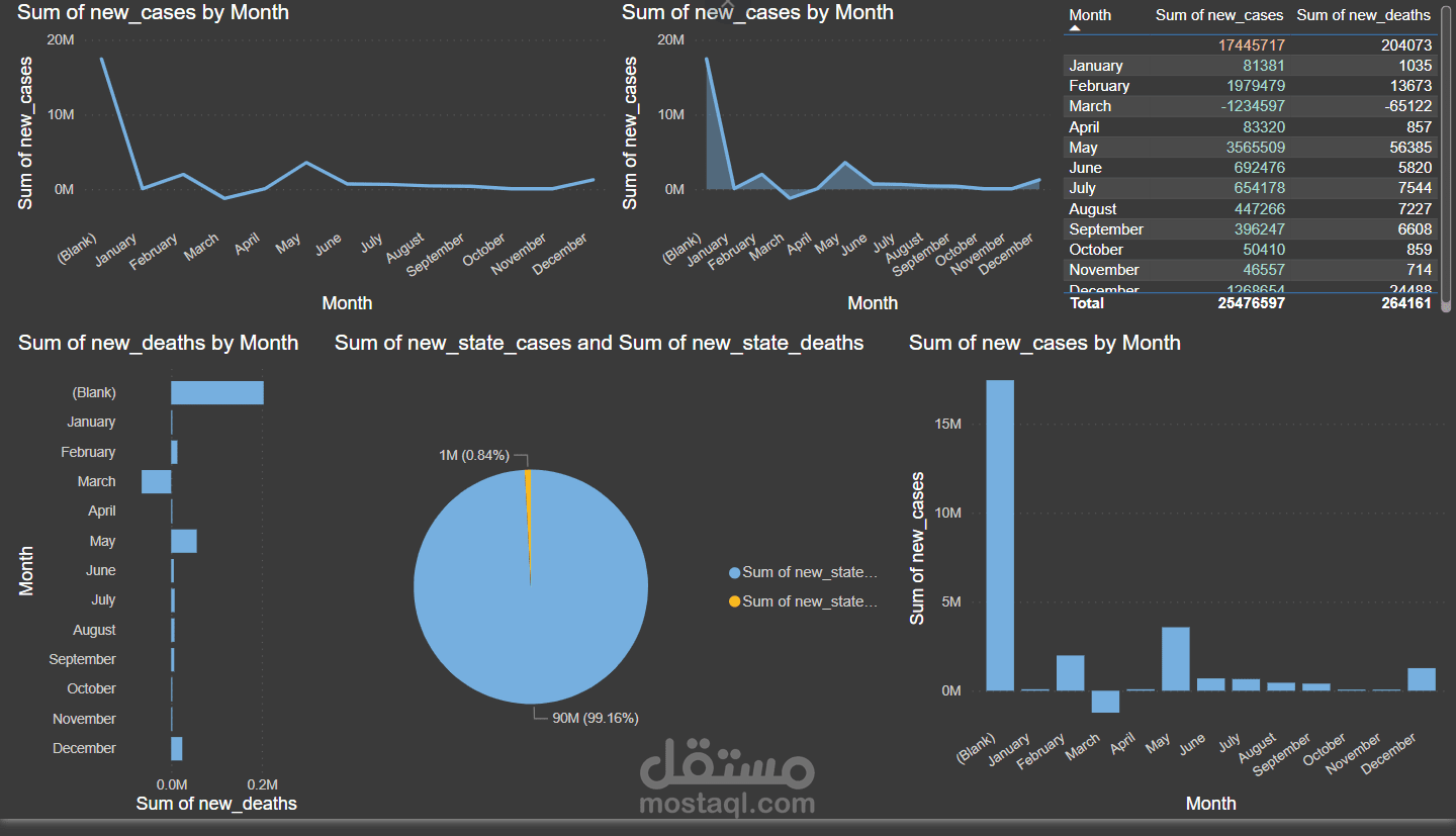 نموذج Dashboard تفاعلية و من الممكن إعدادها فى صيغة pdf او عرض تقديمى powerpoint