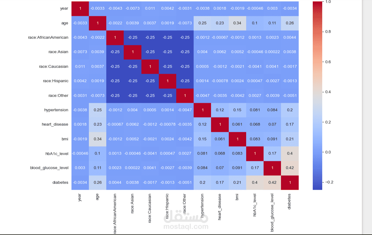 Diabetes data