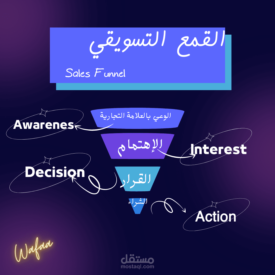 مقال بعنوان القمع التسويقي sales Funnel تعريفه ومراحله
