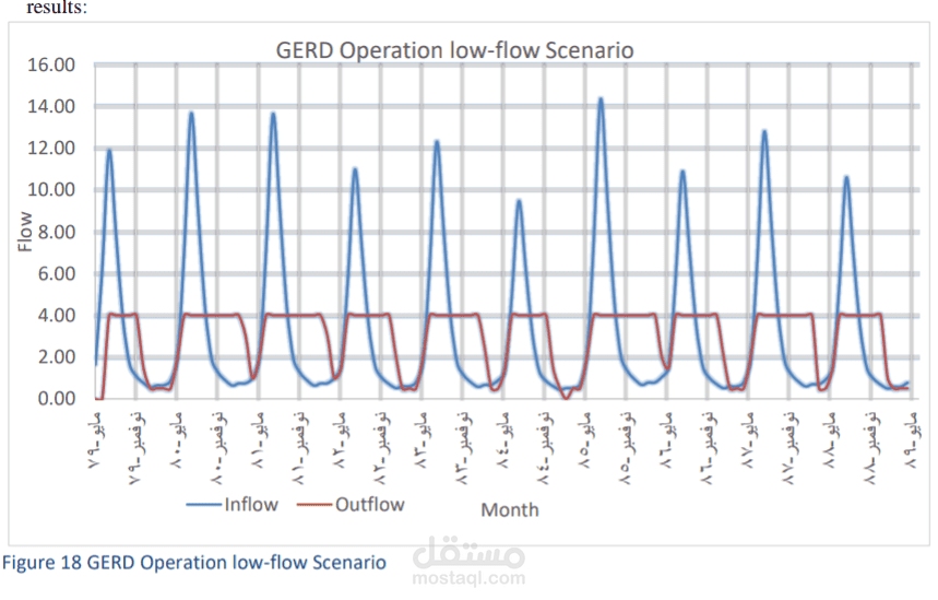 عمل محاكاة لتشغيل سد مائي على الاكسيل
