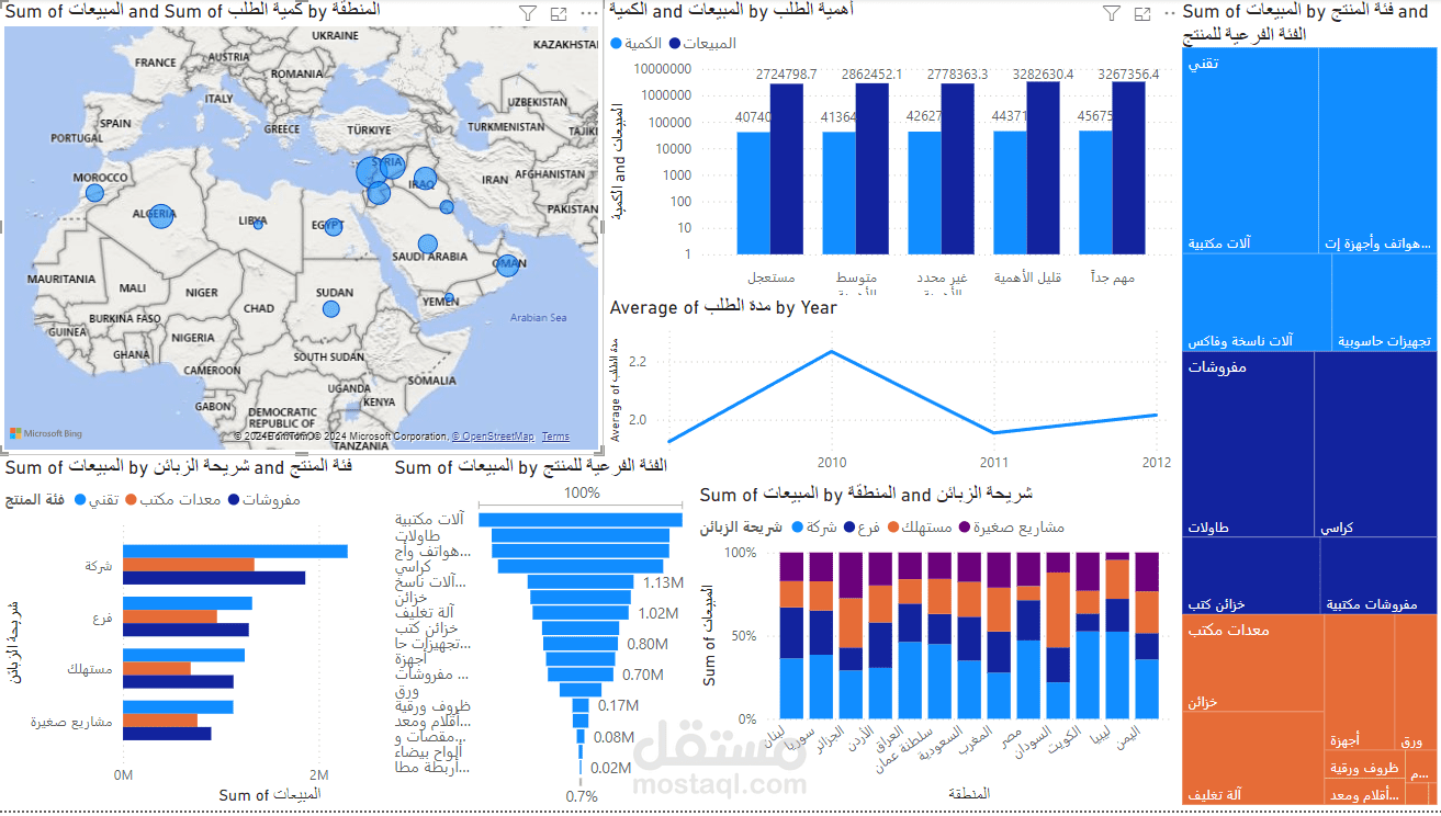 لوحة تحكم باستخدام برنامج Power BI
