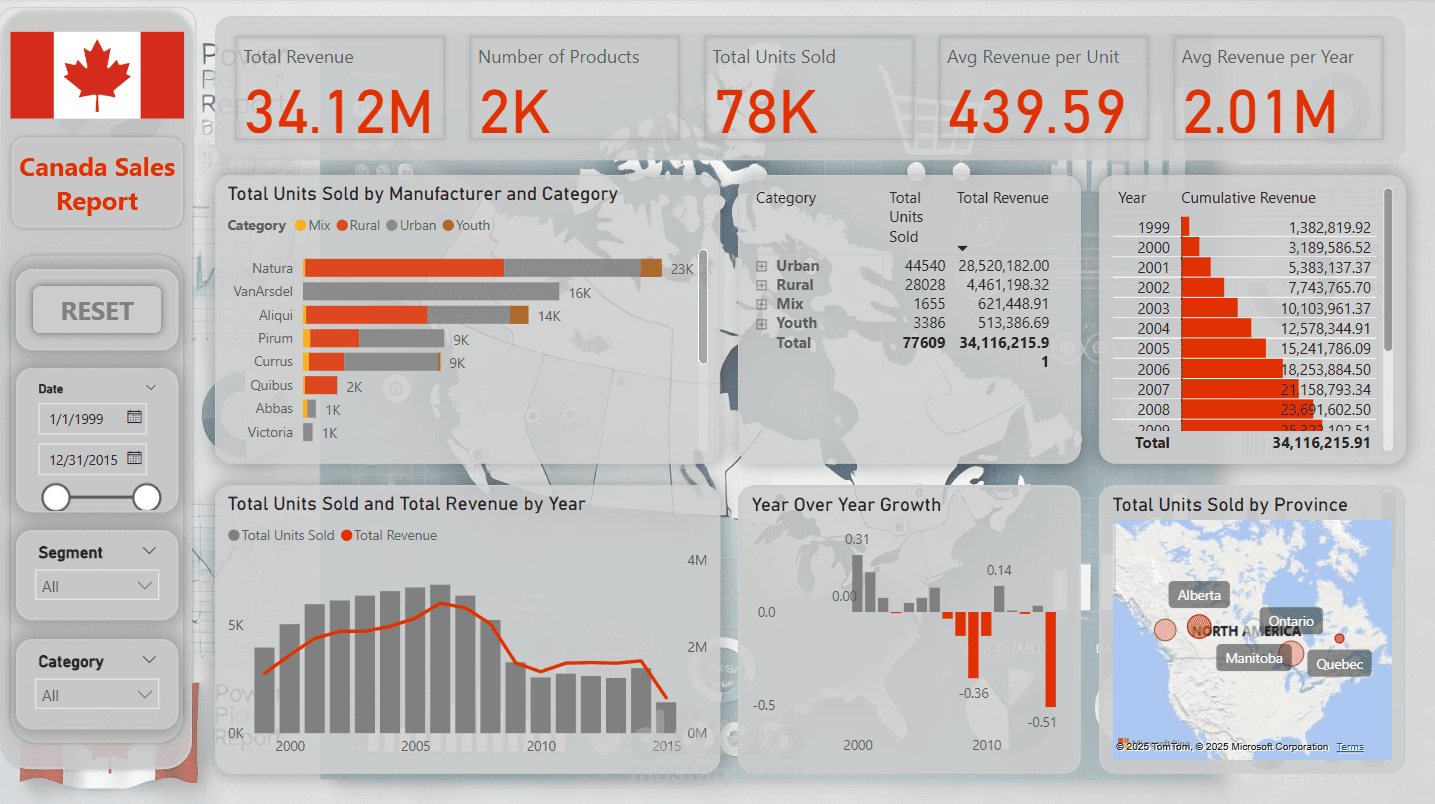 لوحة تحكم تحليل المبيعات في كندا