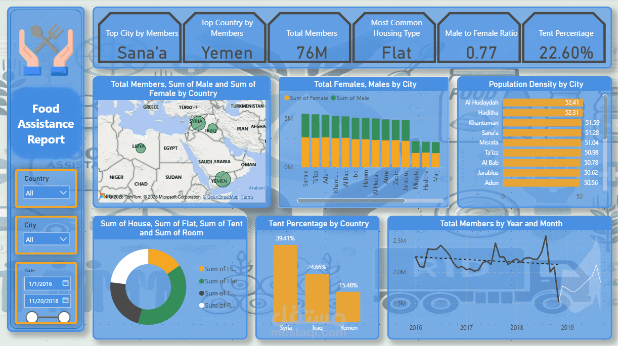 تحليل المساعدات الإنسانية الغذائية