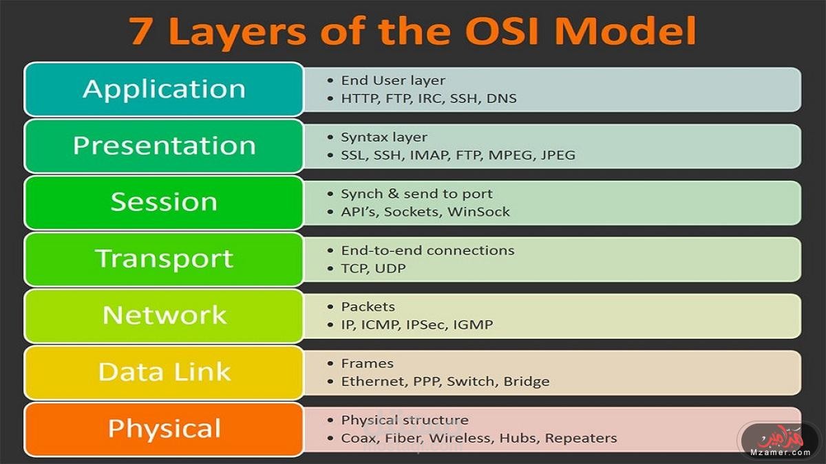 OSI Layers