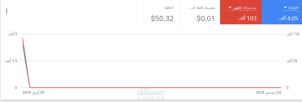 نموذج حملة اعلانية على google ads ( جوجل آدورردس)