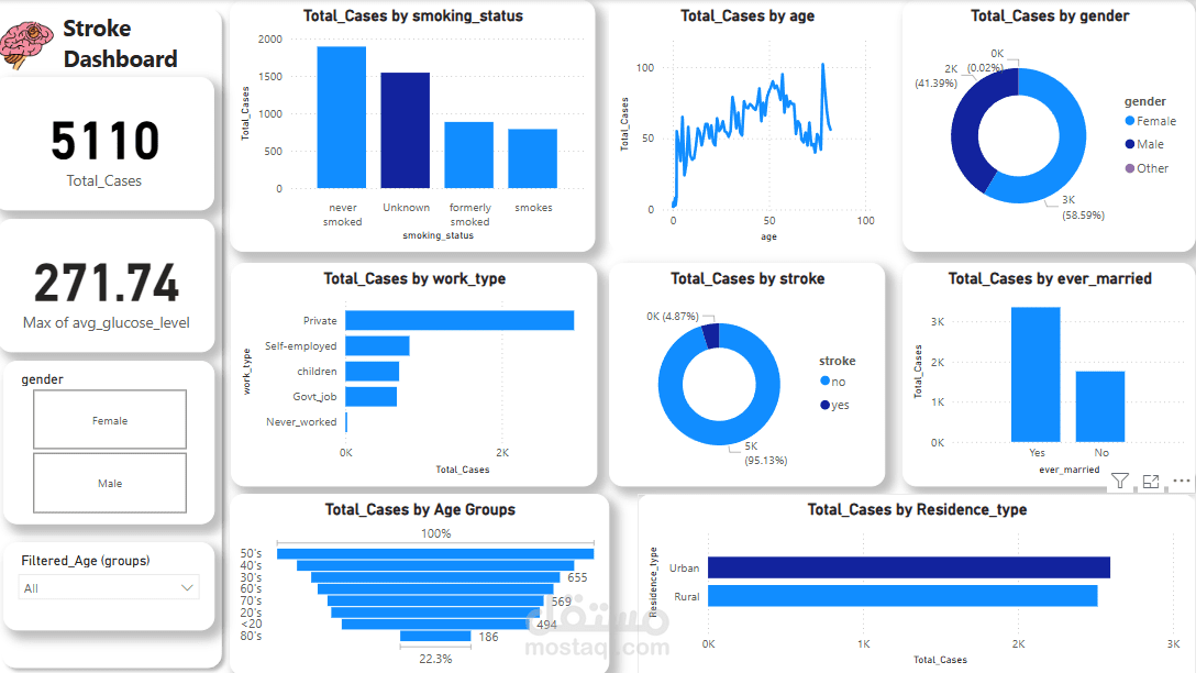 تحليل بيانات السكتة الدماغية باستخدام Power BI