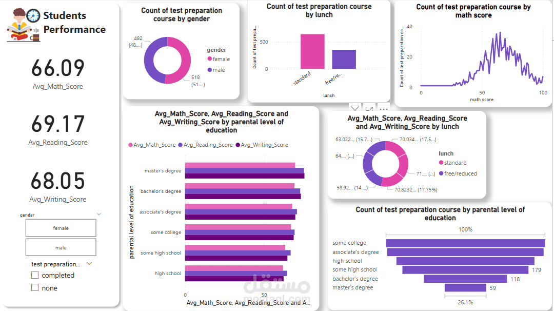 تحليل أداء الطلاب باستخدام Power BI