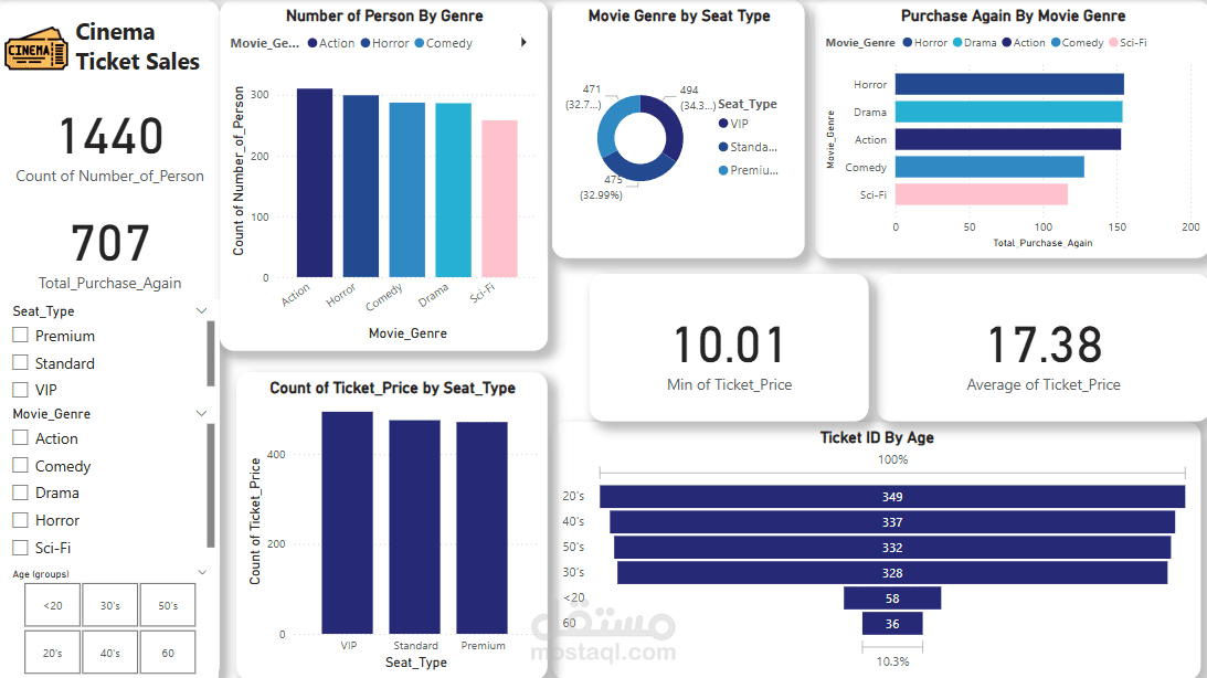 تحليل مبيعات تذاكر السينما باستخدام Power BI