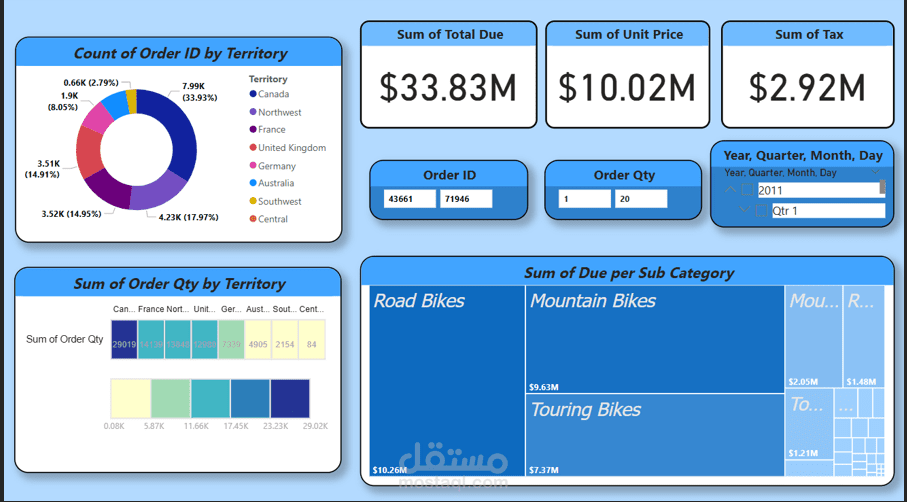 Sales Dasboard Project
