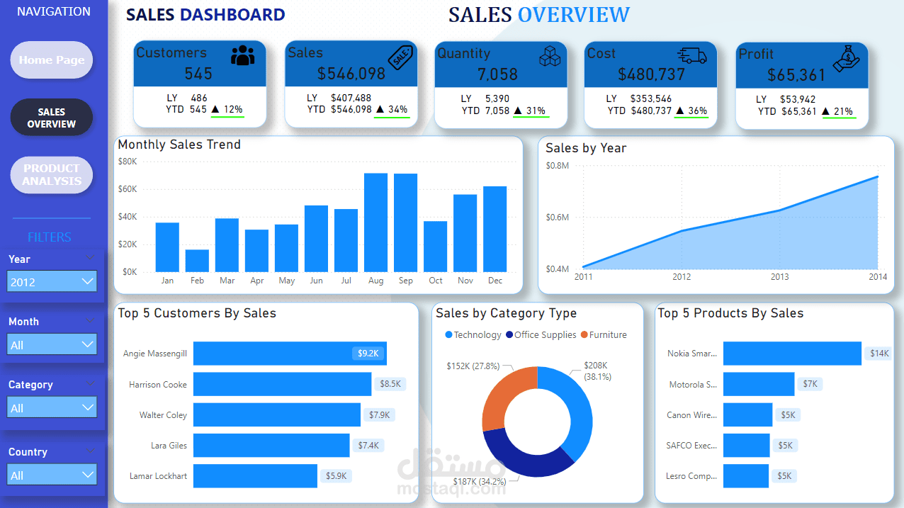 PowerBI_SalesDashboard