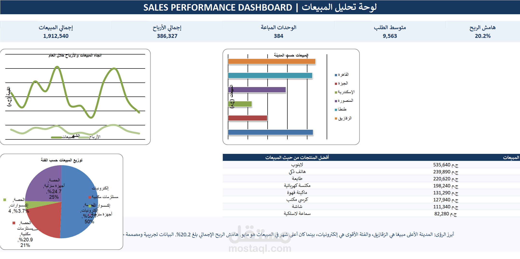 تحليل أداء المبيعات واستخراج مؤشرات تساعد الإدارة على فهم الاتجاهات واتخاذ قرارات أفضل.