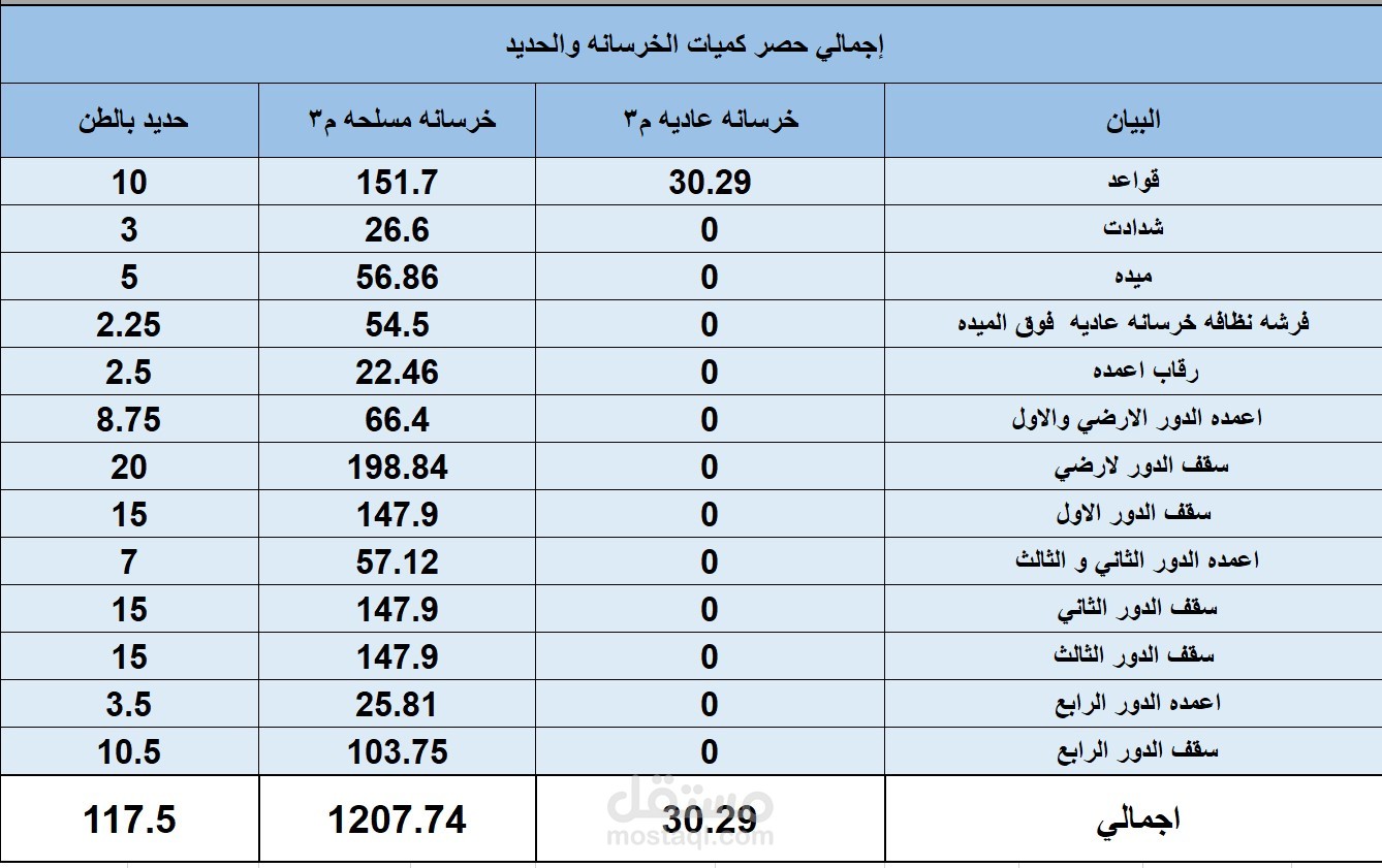 حصر اعمال الخرسانات والحديد والبلوك