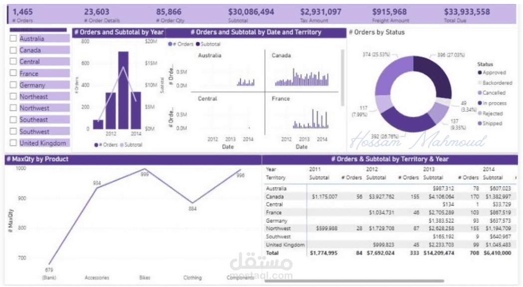 Power BI Sales Performance