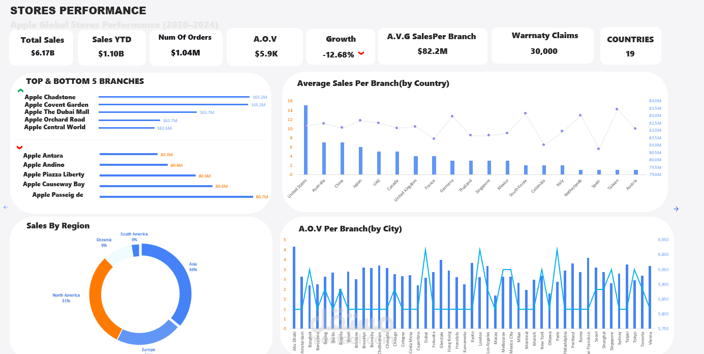 Store Performance Dashboard