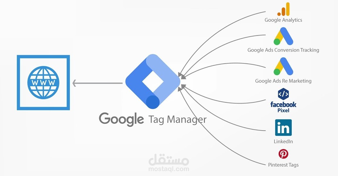 عمل ربط بكسل المنصات الاعلانية بالموقع أو المتجر عن طريق Google Tag Manager - متجر آراك