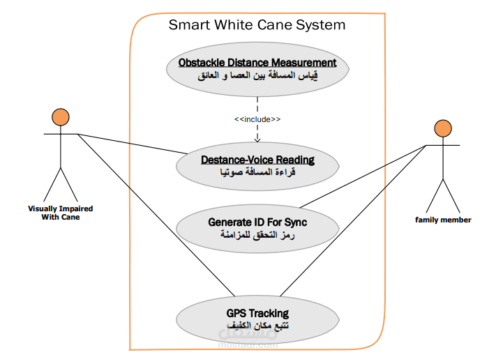 USE CASE & SEQUANCE DIAGRAM