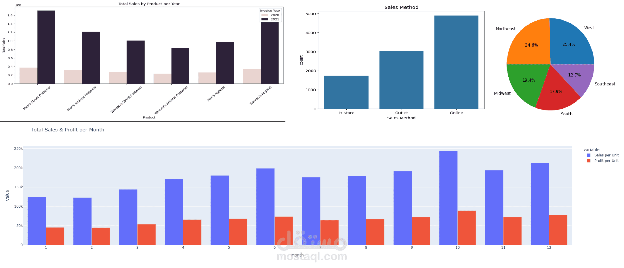 Adidas US Sales Analysis