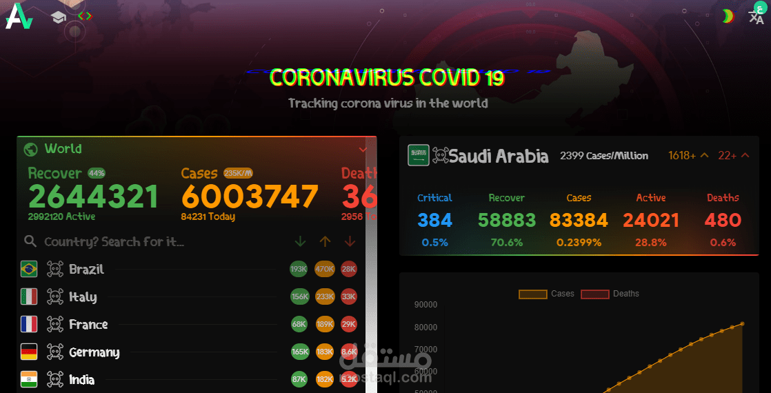 موقع لمعرفة عدد الاصابات بفيروس كورونا على مستوى العالم العربي من منظمة الصحة العالمية مباشرة