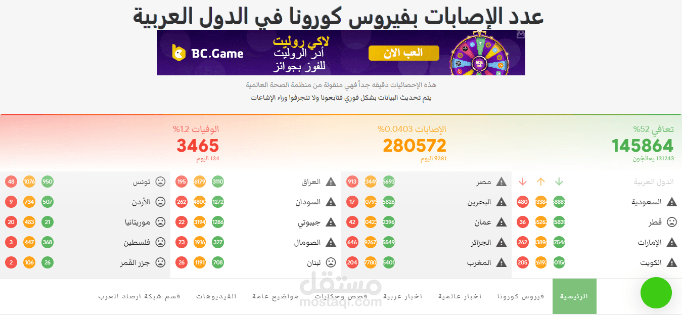موقع الصحة العربية للأخبار مع سكربت يعمل تلقائياً لإظهار إحصائيات كورونا فى الوطن العربي