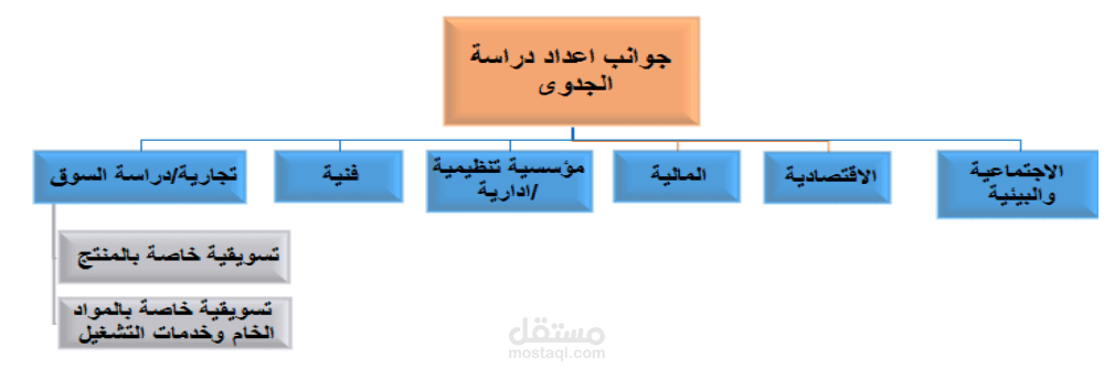 اعداد دراسة الجدوي