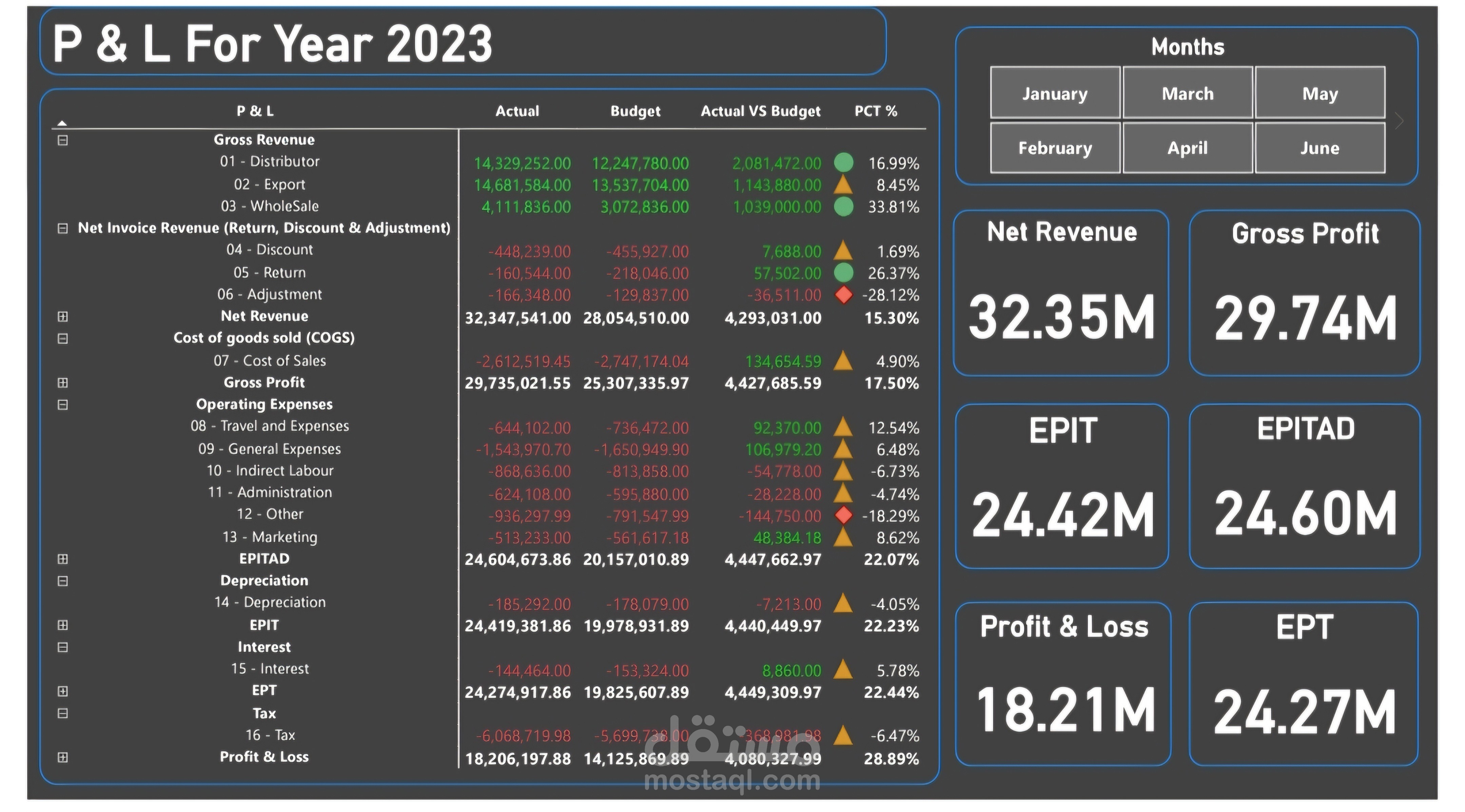 Profit and Loss Analysis Dashboard in Power BI