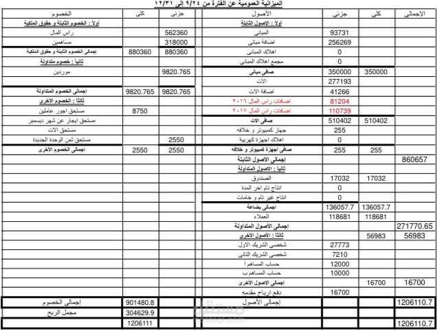 الميزانية العمومية الفعلية  لمصنع