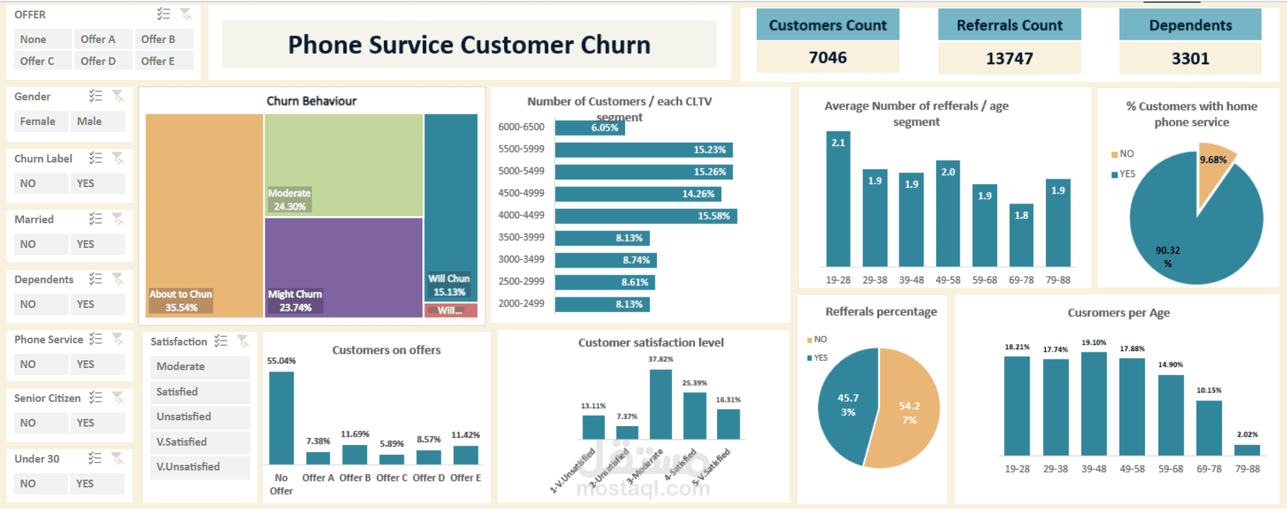 Telecom Customers Churn Analysis using EXCEL
