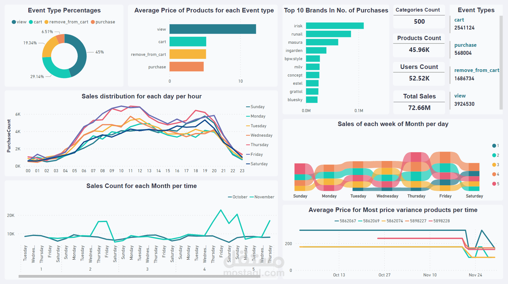 داش بورد لعرض سلوك العملاء في التجارة الإلكترونية باستخدام Power BI