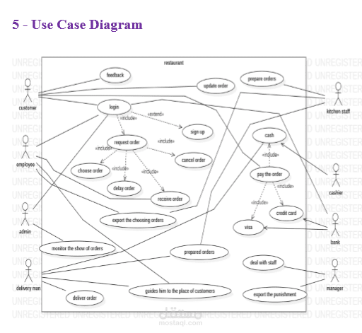 تحيل النظم البرمجية  system analyses and design