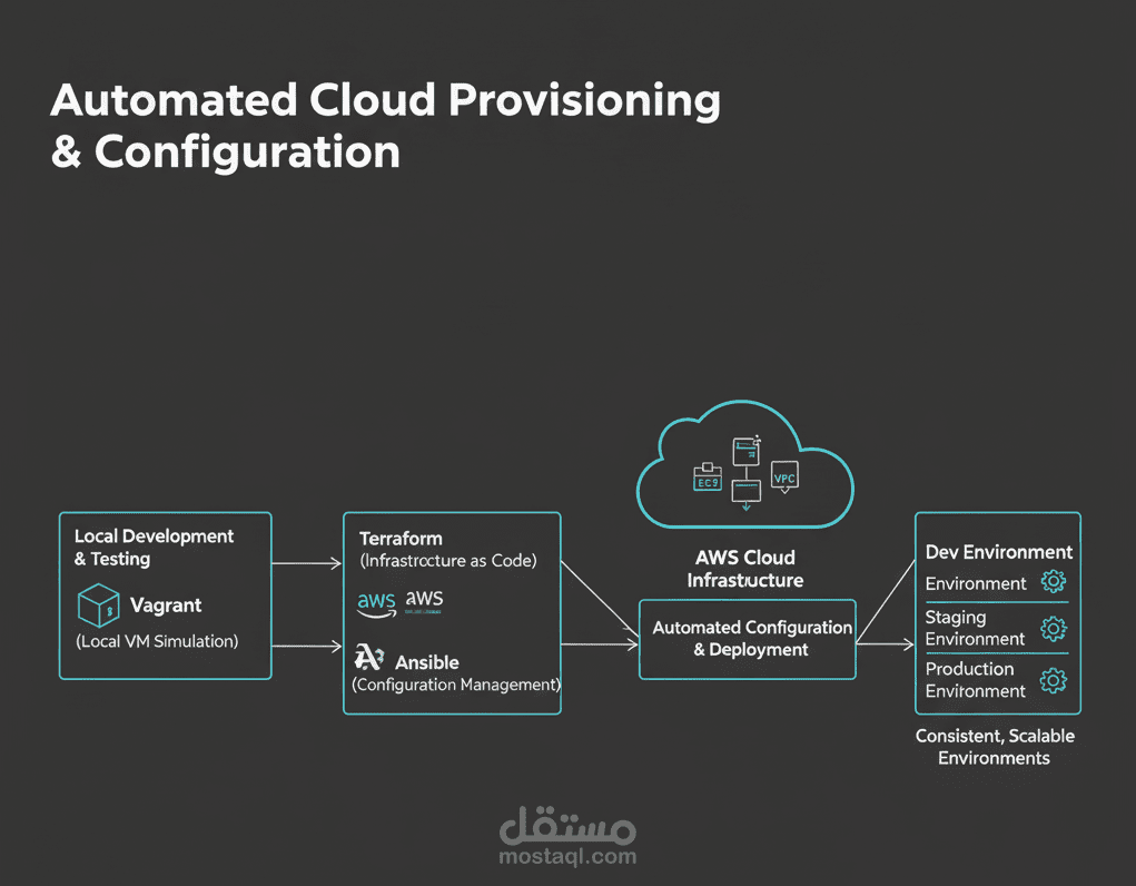 البنية التحتية ككود (Infrastructure as Code - IaC) باستخدام Terraform وAnsible