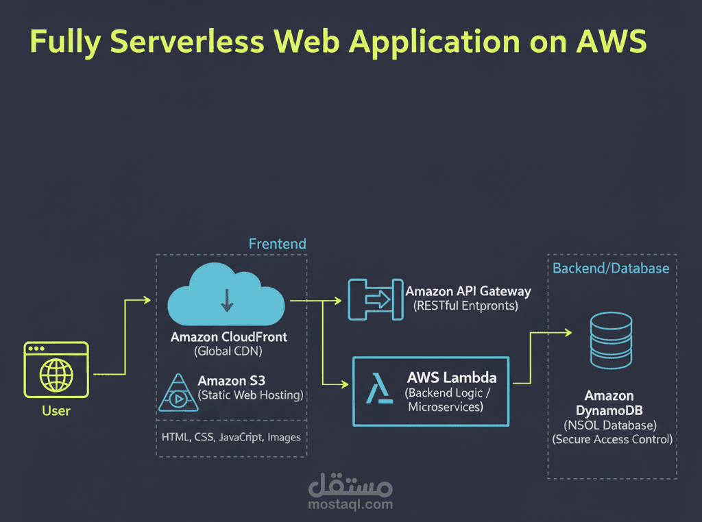 تطبيق بدون خوادم (Serverless Application) باستخدام API Gateway وLambda وCloudFront
