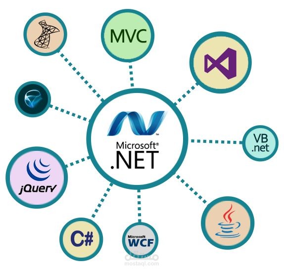 تطوير موقع ويب ديناميكي باستخدام ASP.NET Core وSQL Server بشكل احترافي
